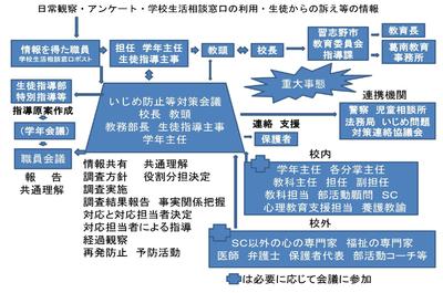 いじめ対策組織図